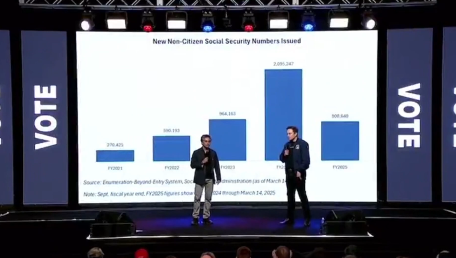 (VIDEO) Musk Exposes Voter Fraud Pipeline: Millions of Non-Citizens Issued SSNs, Registered to Vote, and Collecting Benefits